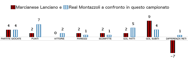 marcianese-real-montazzoli-stat