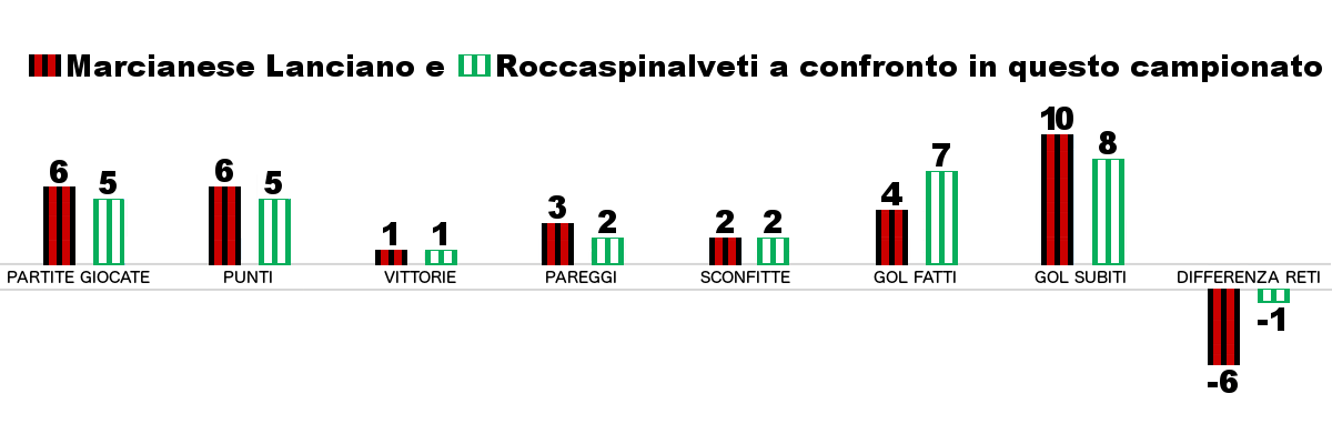 Precedenti tra Marcianese e Roccaspinalveti: due vittorie per parte