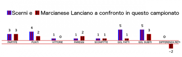 scerni-marcianese-statistiche-2016-2017