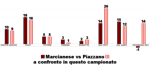 marcianese-piazzano-stat