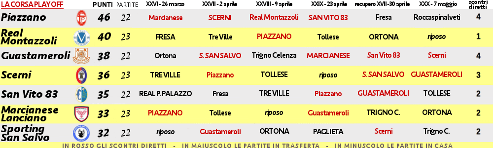 Sprint play off: missione difficile ma non impossibile per la Marcianese