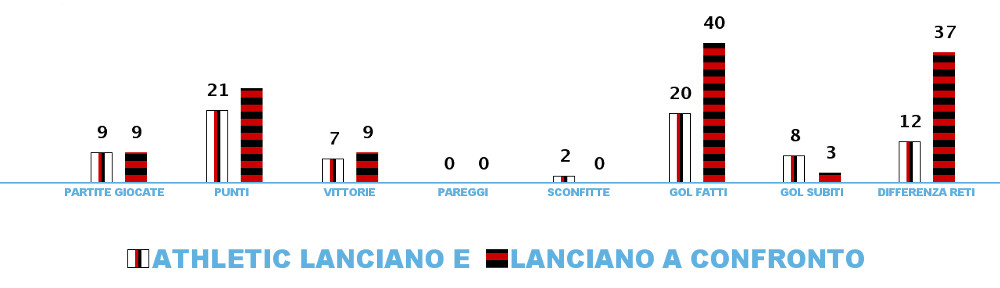 Athletic Lanciano-Lanciano, finalmente si gioca: parola al campo